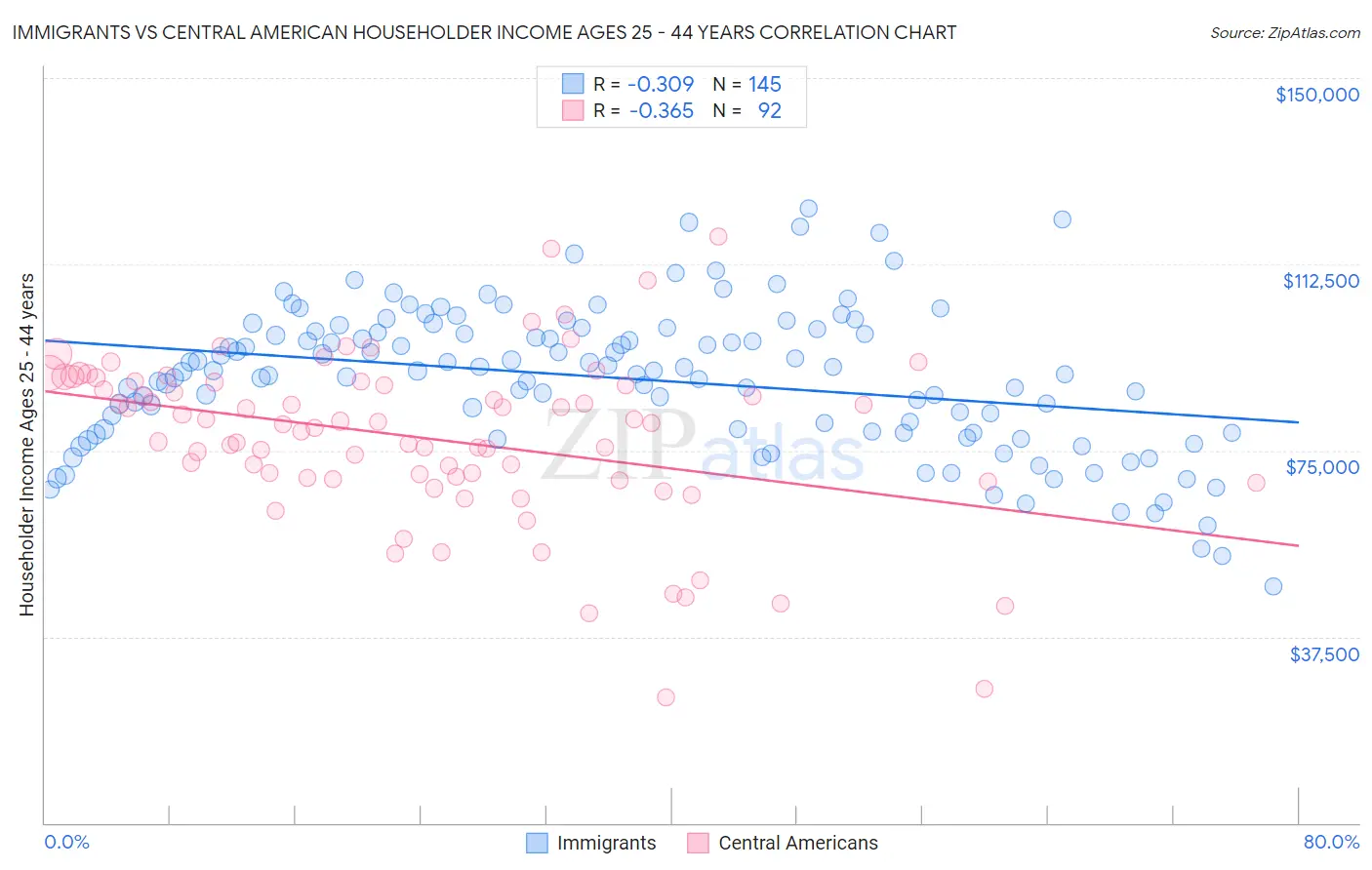 Immigrants vs Central American Householder Income Ages 25 - 44 years