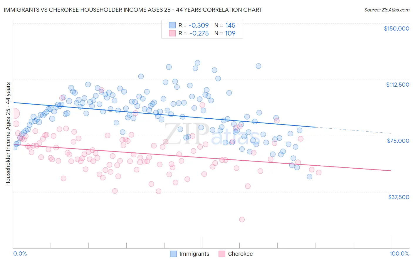Immigrants vs Cherokee Householder Income Ages 25 - 44 years