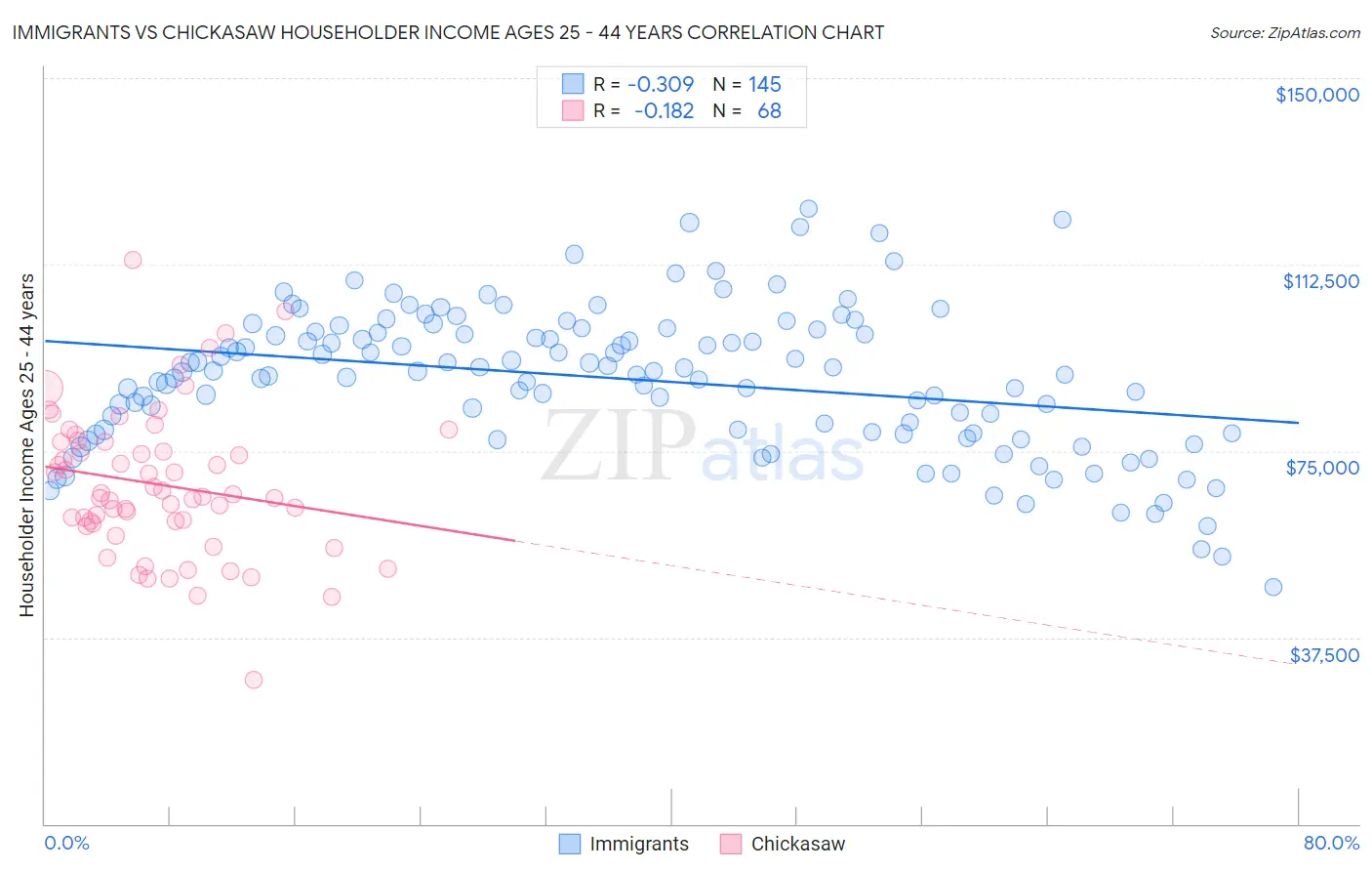 Immigrants vs Chickasaw Householder Income Ages 25 - 44 years