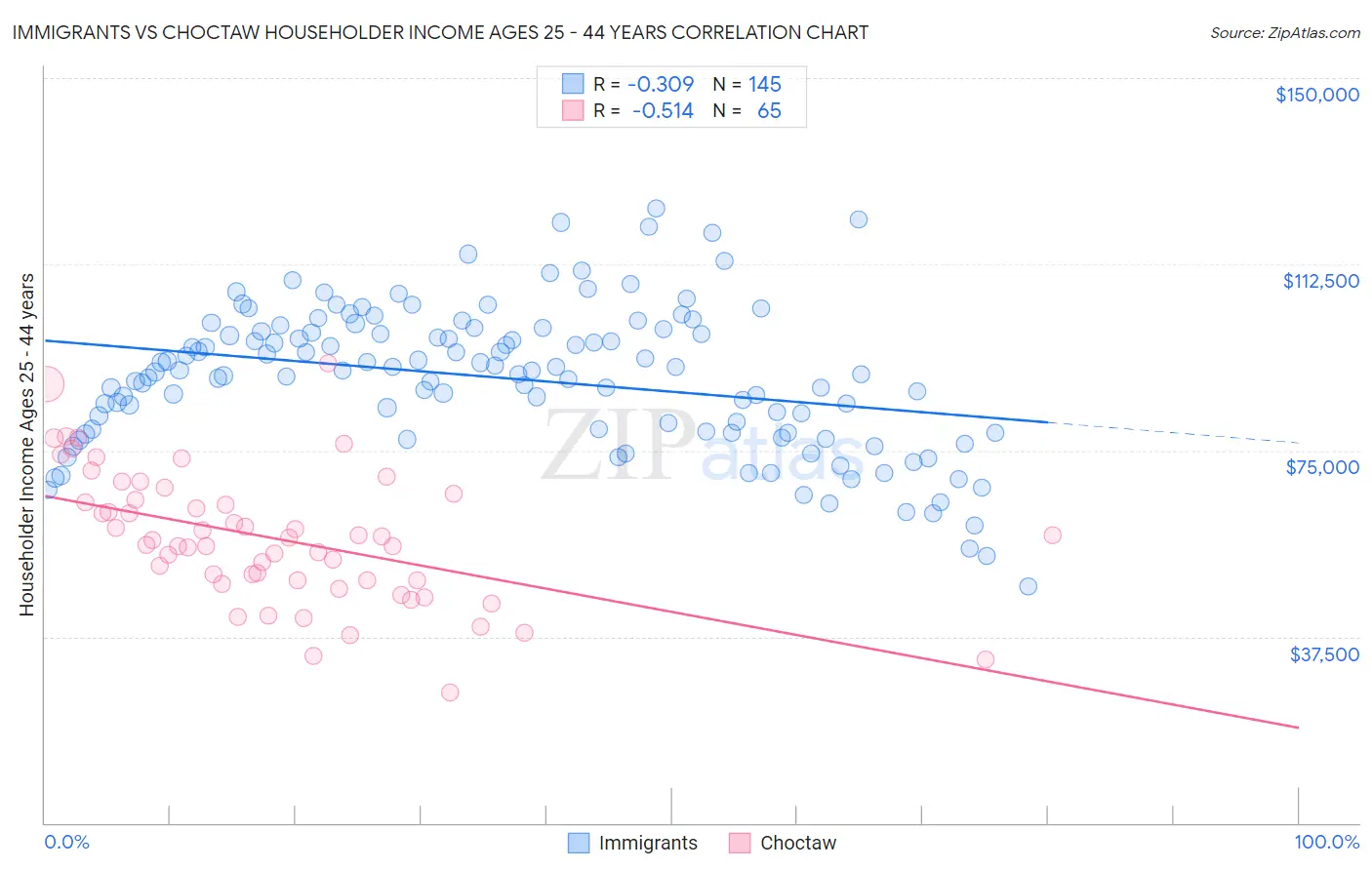 Immigrants vs Choctaw Householder Income Ages 25 - 44 years