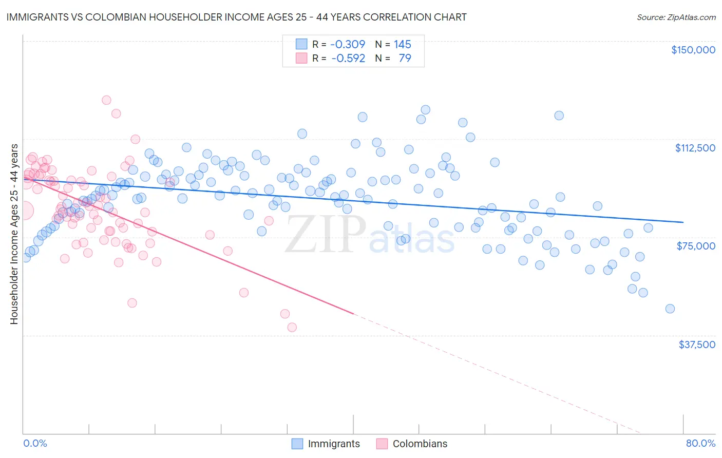 Immigrants vs Colombian Householder Income Ages 25 - 44 years