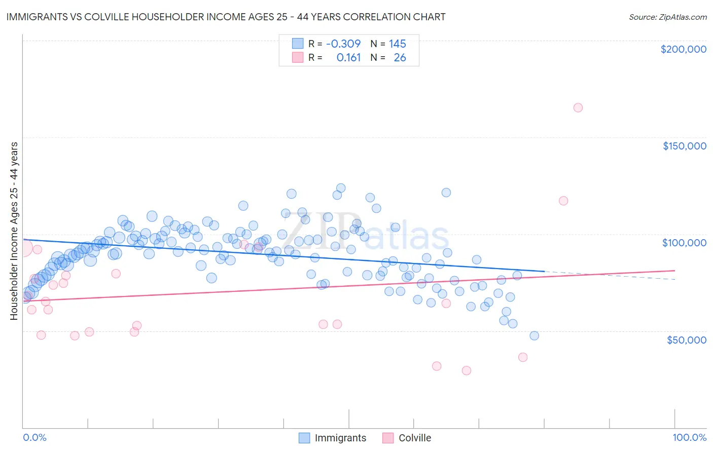 Immigrants vs Colville Householder Income Ages 25 - 44 years