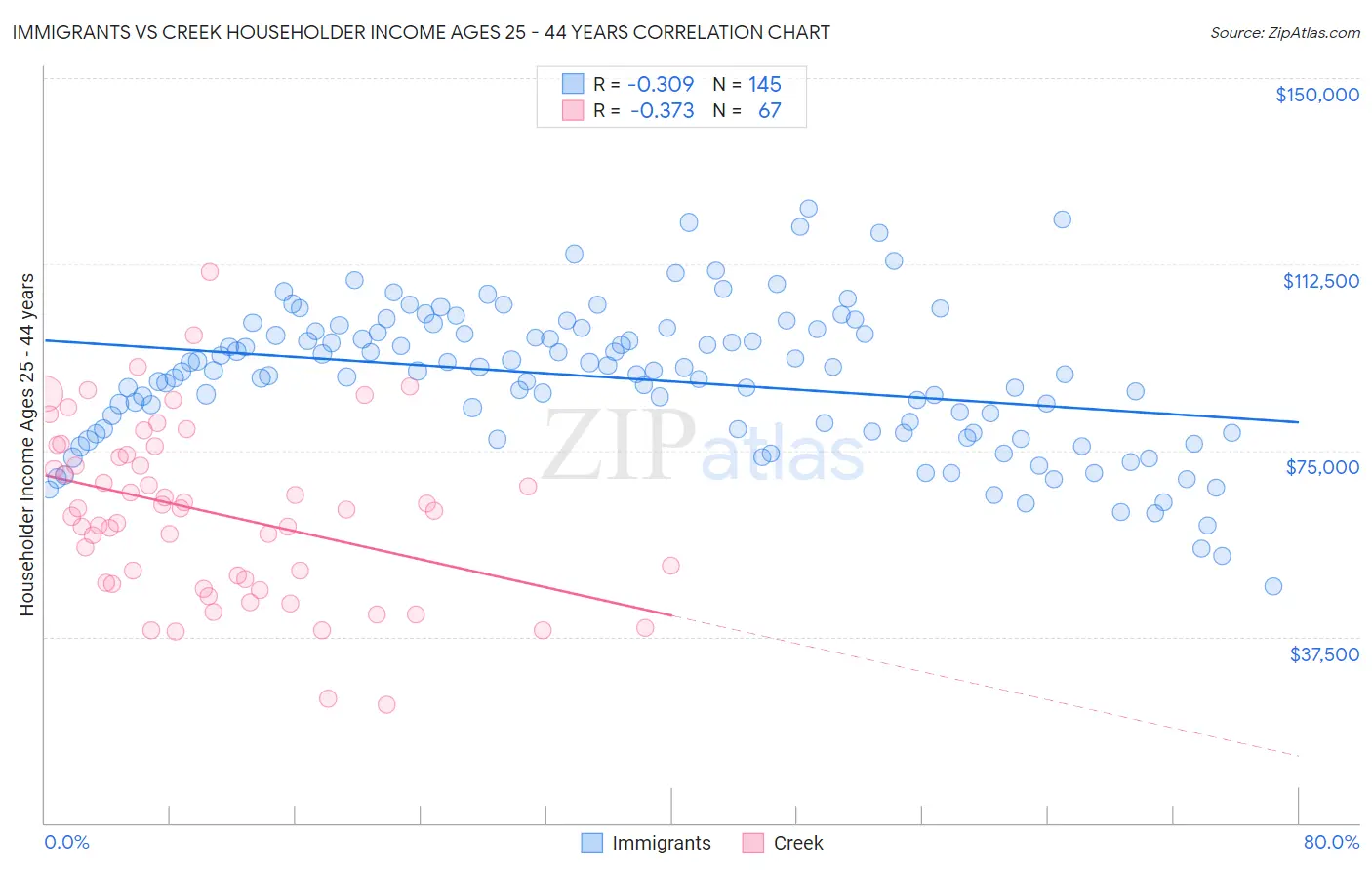 Immigrants vs Creek Householder Income Ages 25 - 44 years