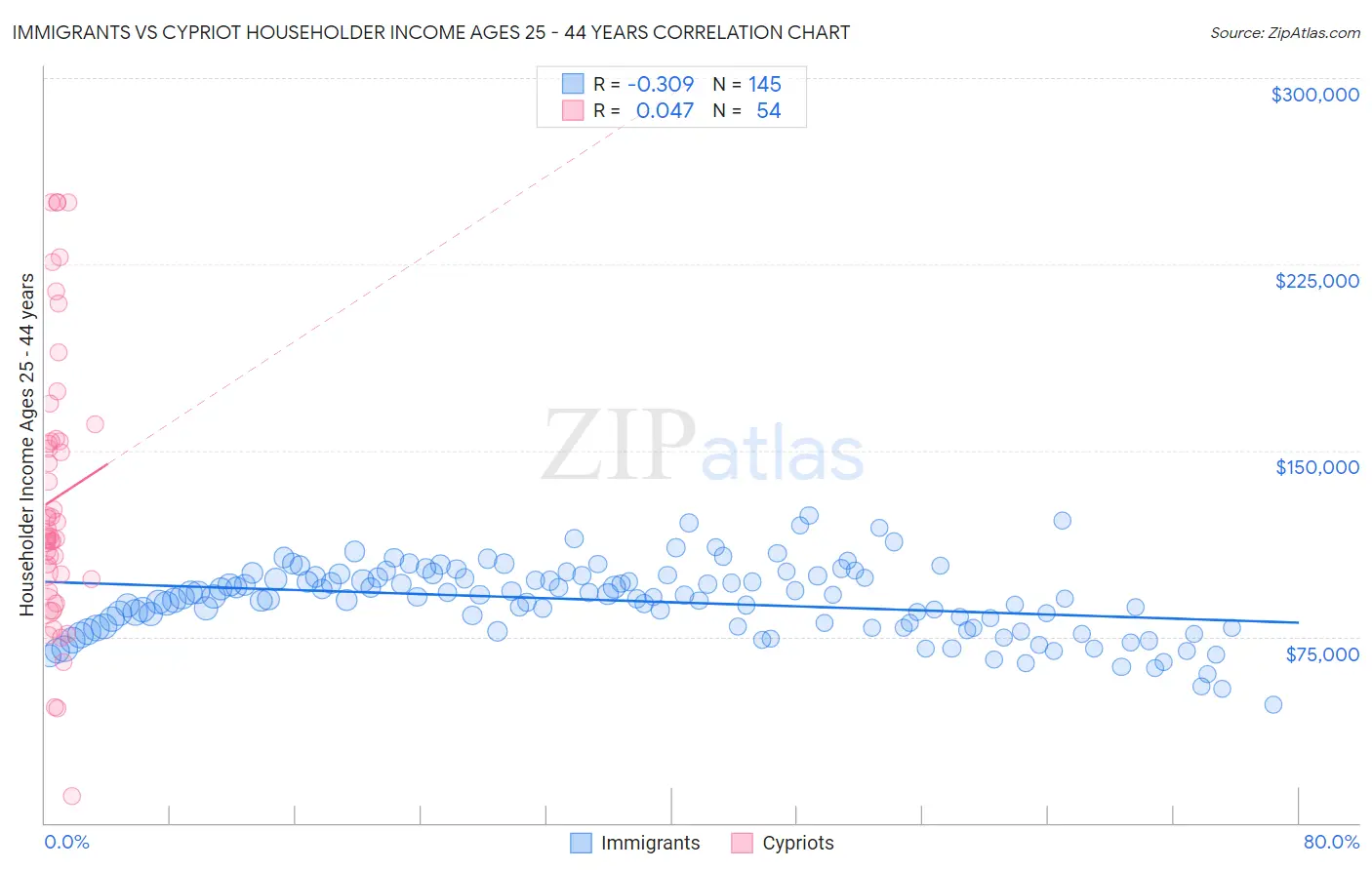 Immigrants vs Cypriot Householder Income Ages 25 - 44 years