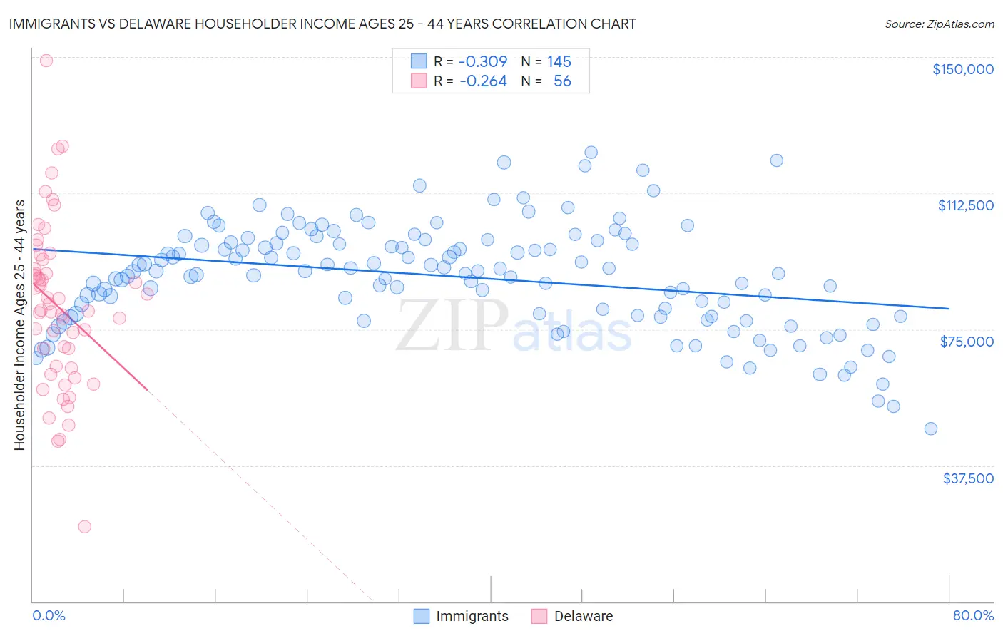 Immigrants vs Delaware Householder Income Ages 25 - 44 years