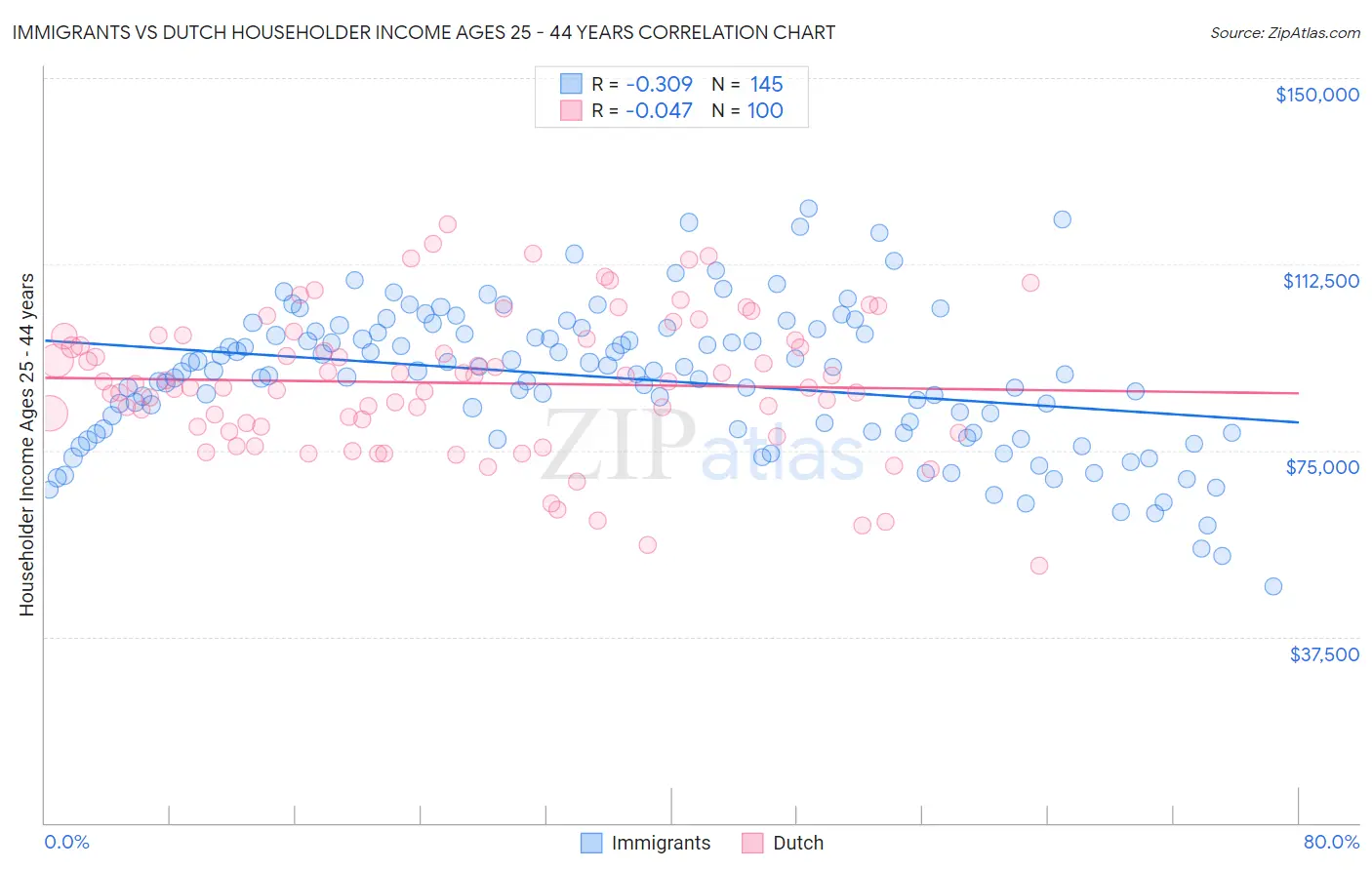 Immigrants vs Dutch Householder Income Ages 25 - 44 years
