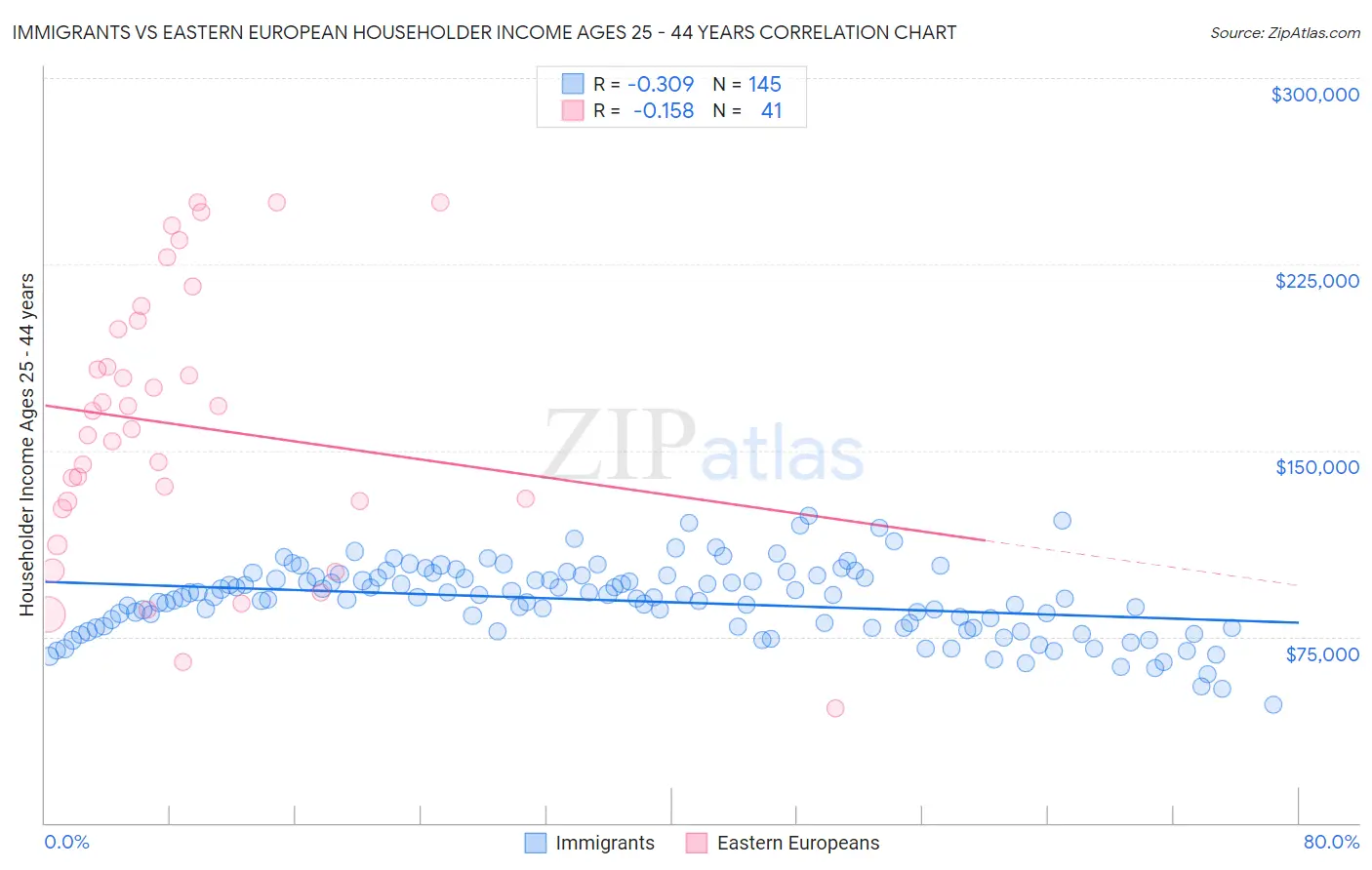 Immigrants vs Eastern European Householder Income Ages 25 - 44 years