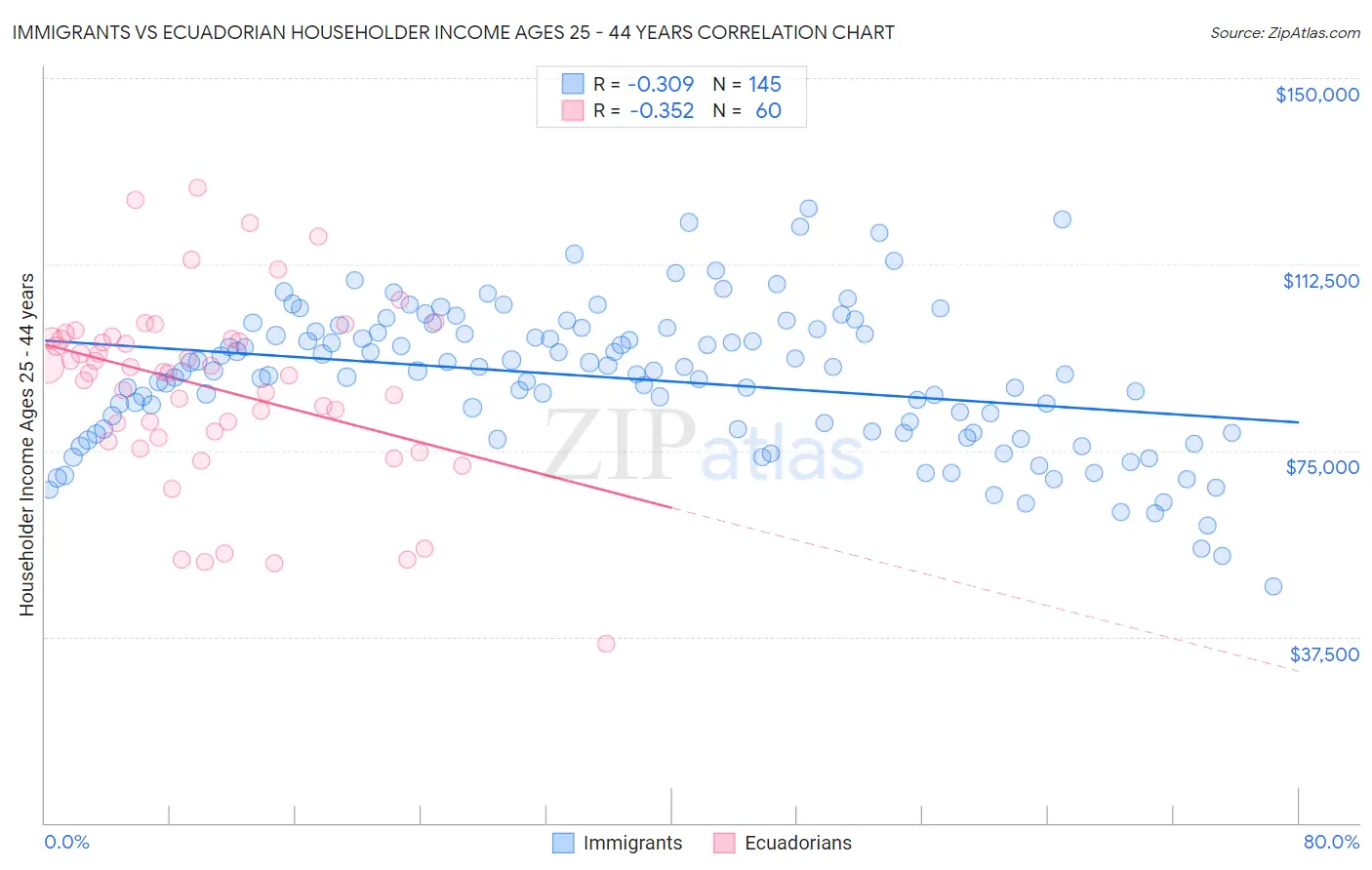 Immigrants vs Ecuadorian Householder Income Ages 25 - 44 years