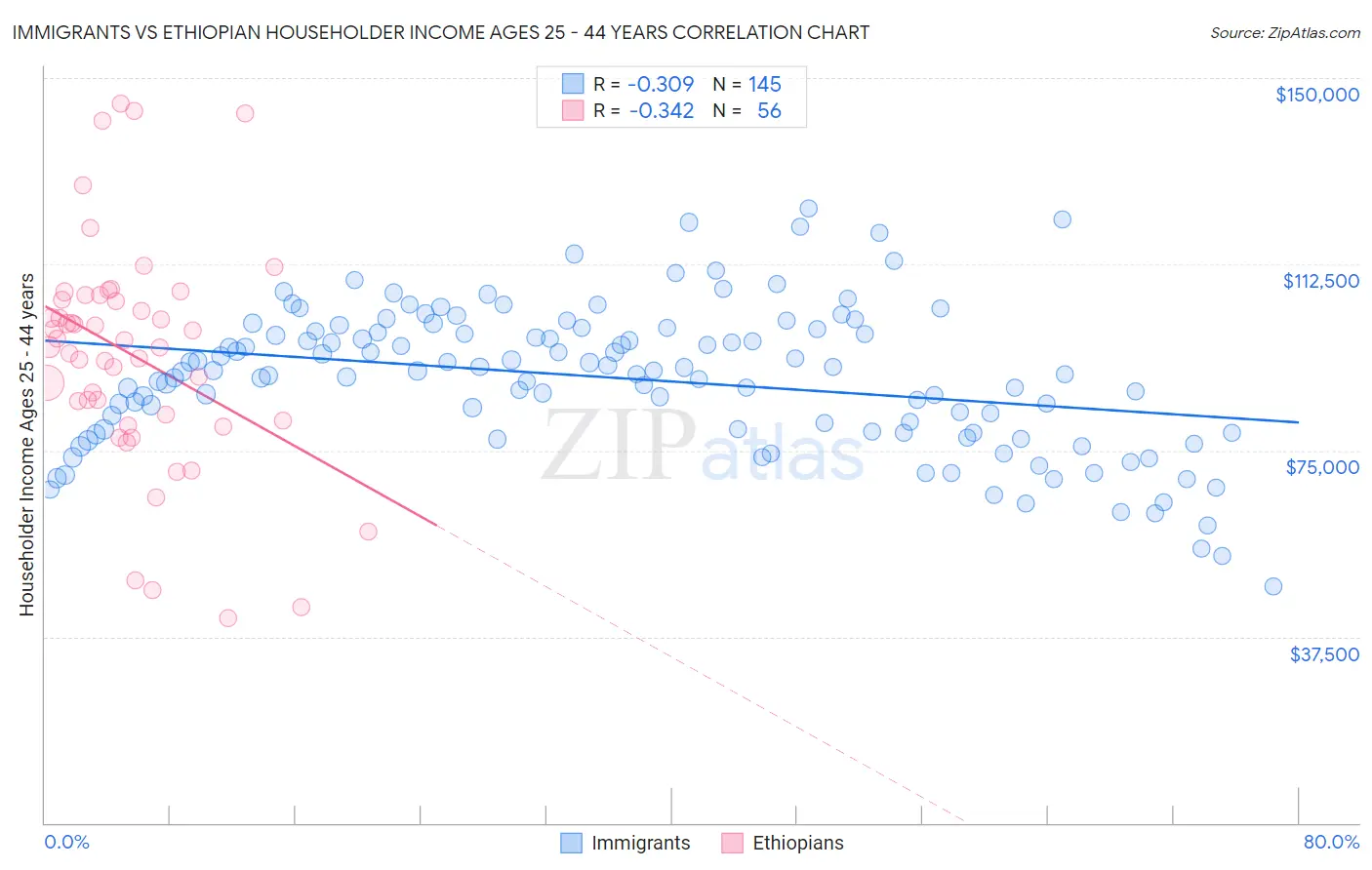 Immigrants vs Ethiopian Householder Income Ages 25 - 44 years