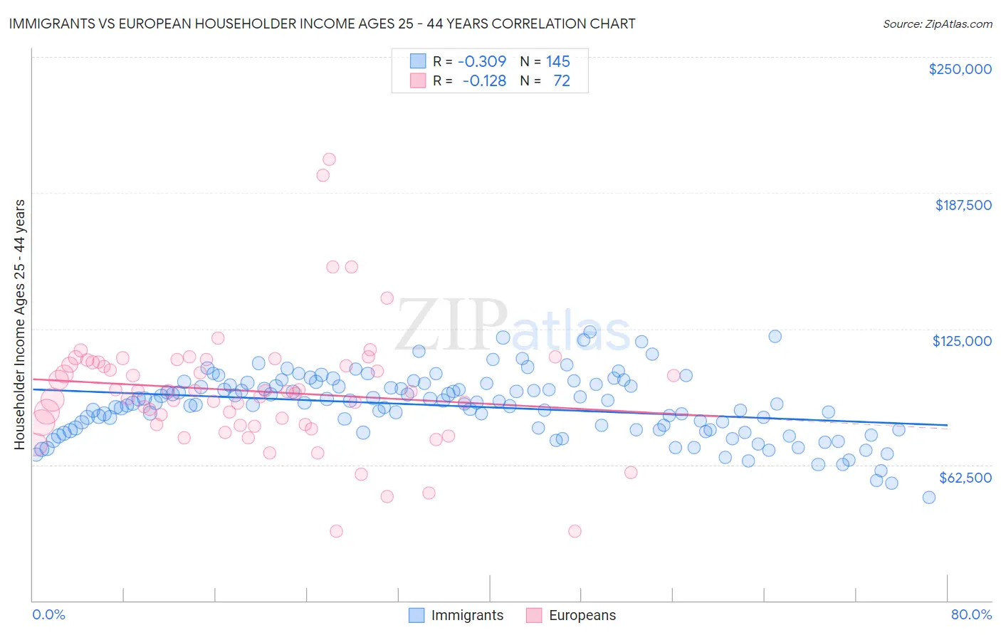 Immigrants vs European Householder Income Ages 25 - 44 years