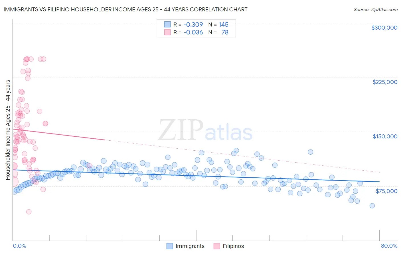Immigrants vs Filipino Householder Income Ages 25 - 44 years