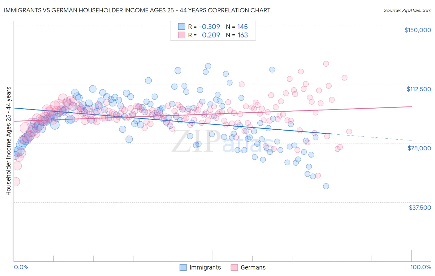 Immigrants vs German Householder Income Ages 25 - 44 years