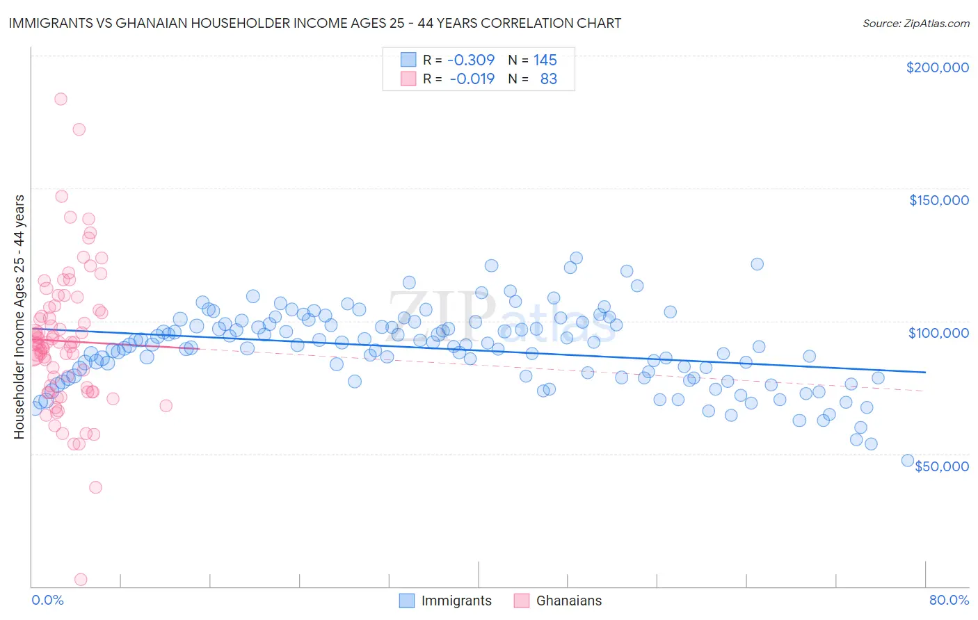 Immigrants vs Ghanaian Householder Income Ages 25 - 44 years