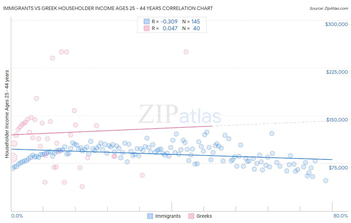 Immigrants vs Greek Householder Income Ages 25 - 44 years