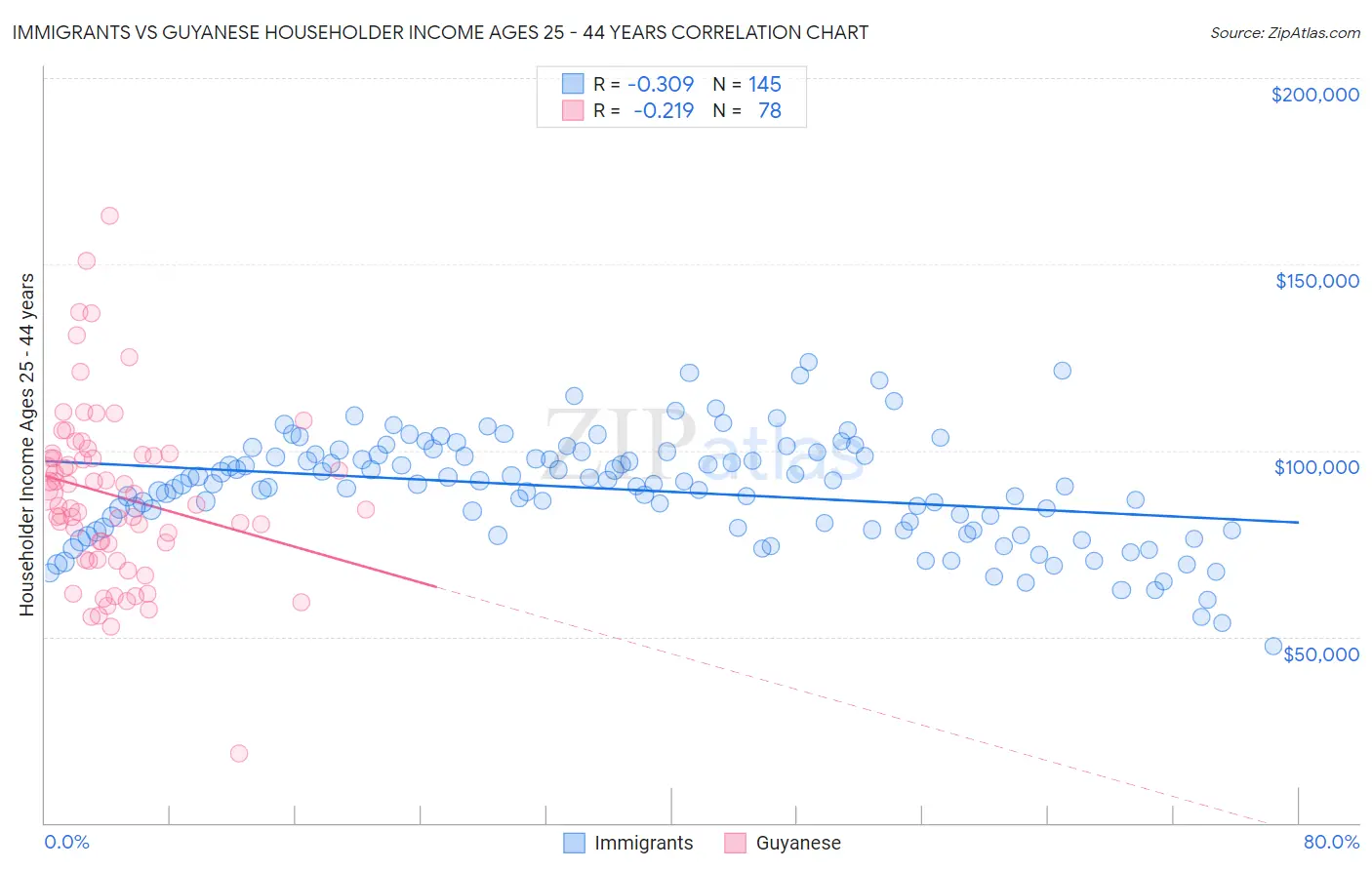 Immigrants vs Guyanese Householder Income Ages 25 - 44 years