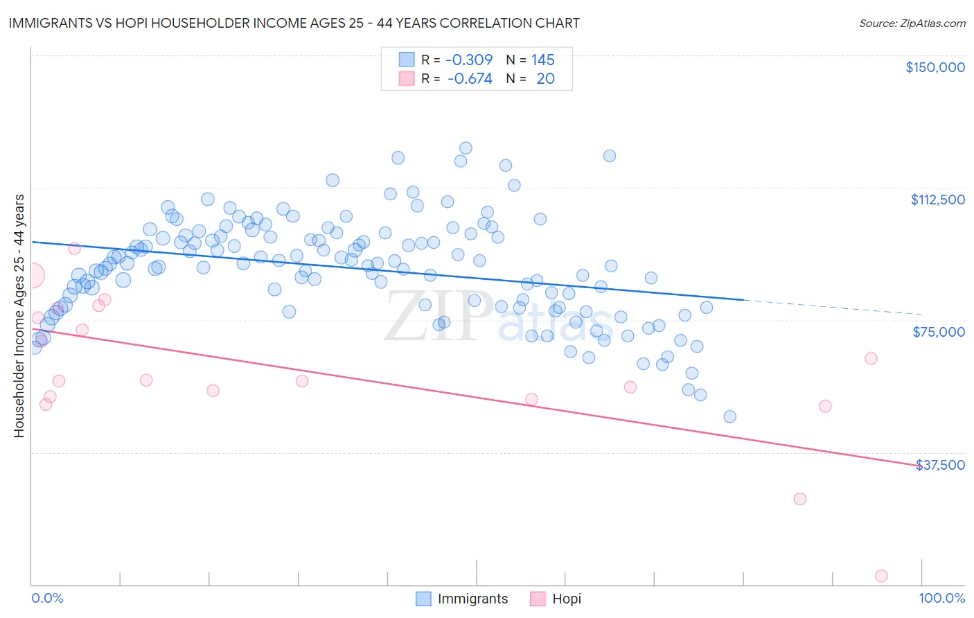 Immigrants vs Hopi Householder Income Ages 25 - 44 years