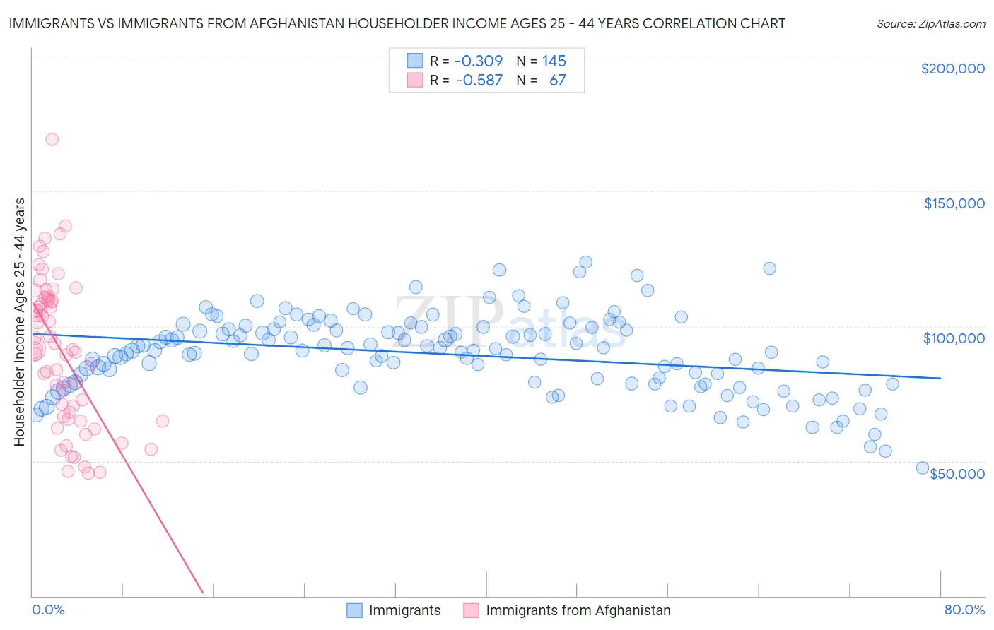 Immigrants vs Immigrants from Afghanistan Householder Income Ages 25 - 44 years