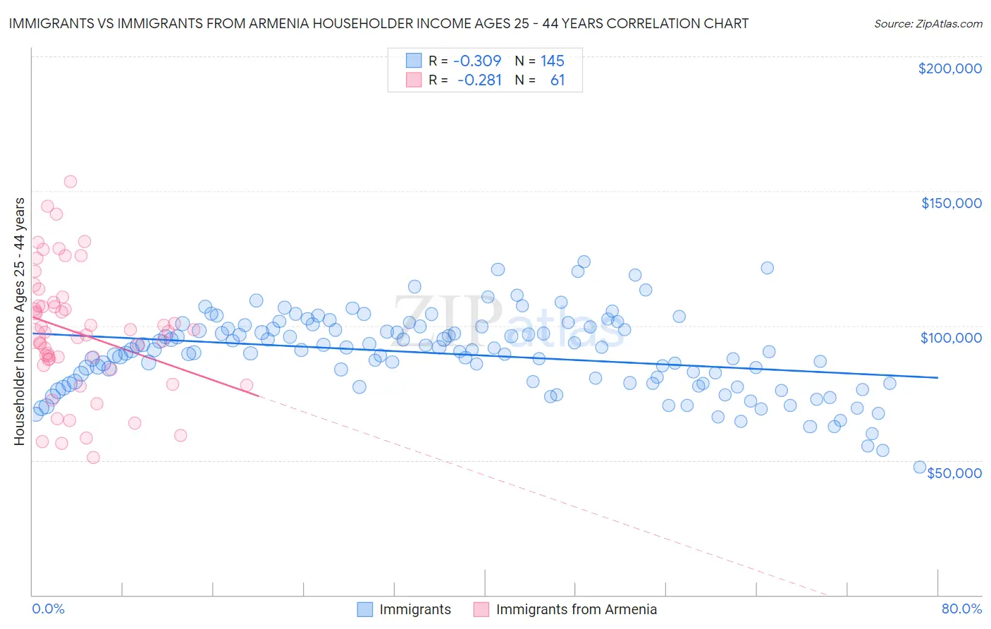 Immigrants vs Immigrants from Armenia Householder Income Ages 25 - 44 years