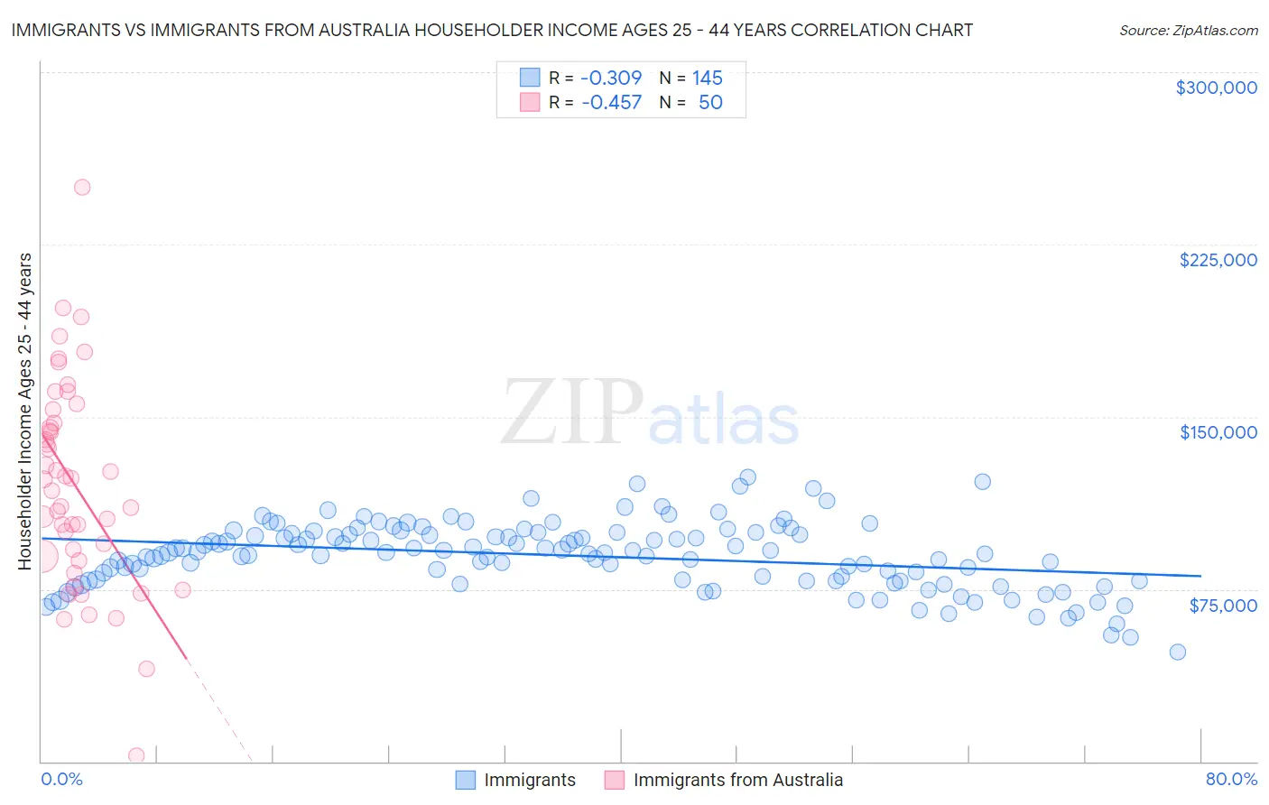 Immigrants vs Immigrants from Australia Householder Income Ages 25 - 44 years