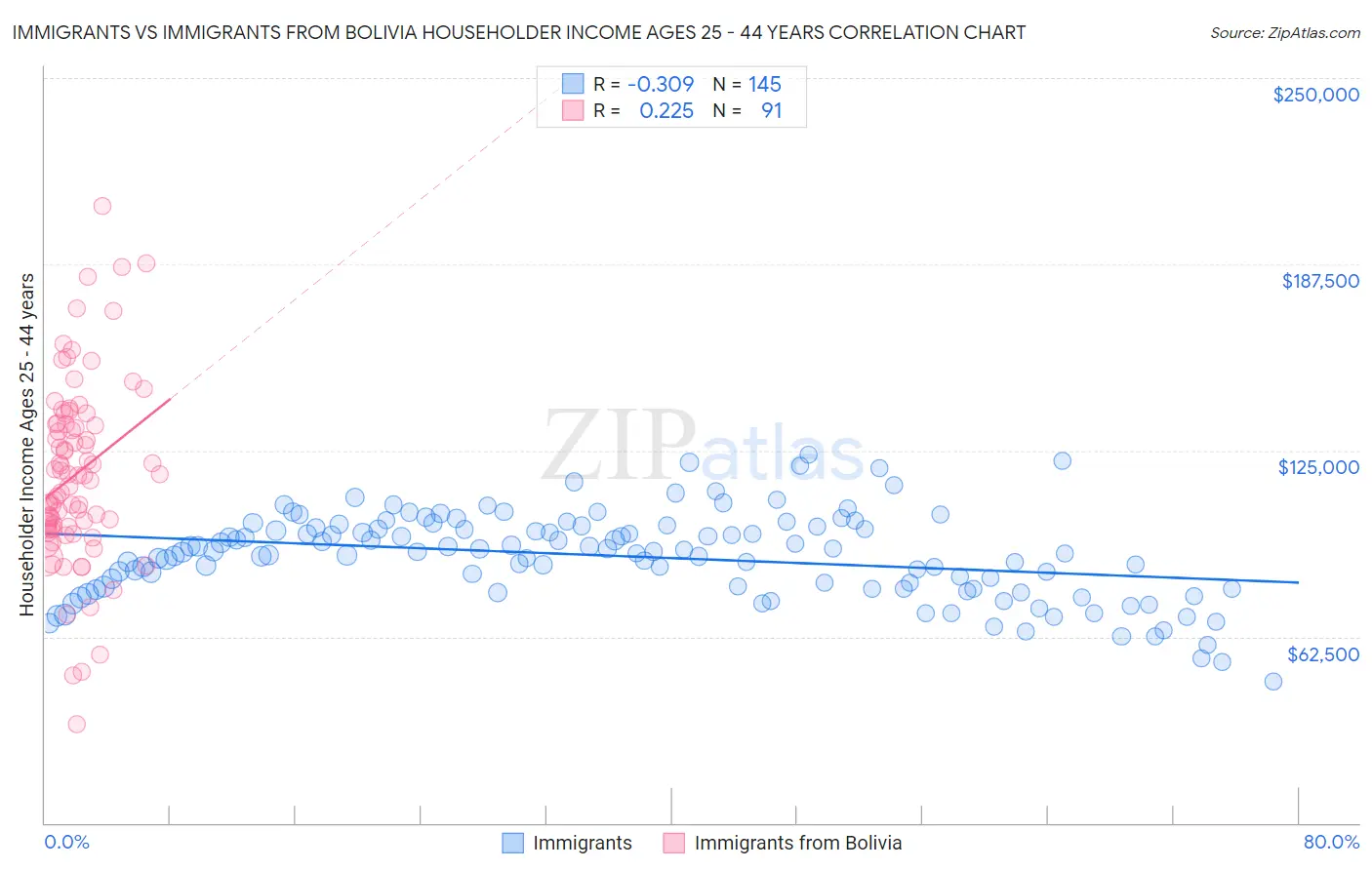 Immigrants vs Immigrants from Bolivia Householder Income Ages 25 - 44 years