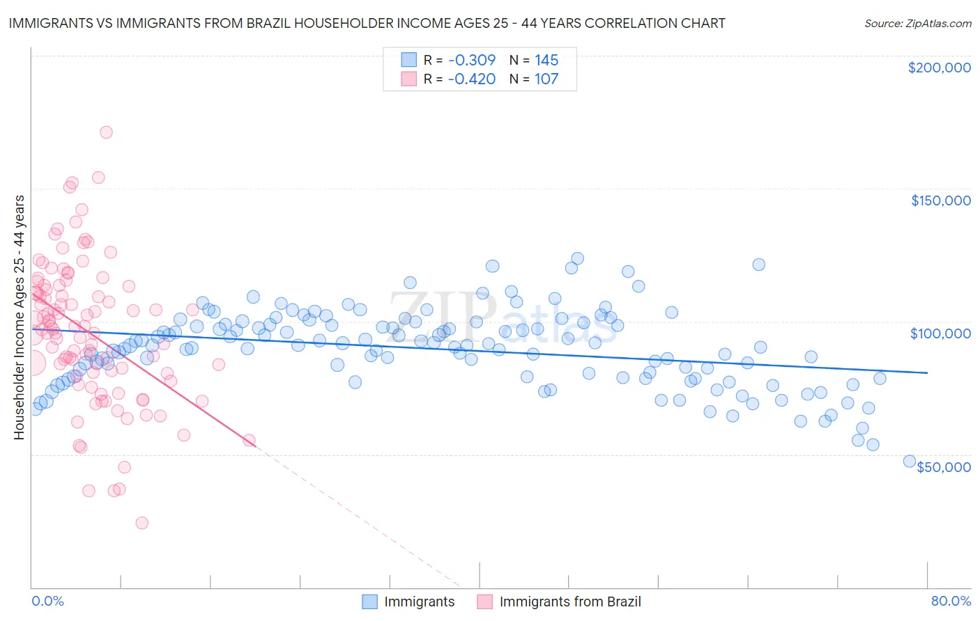 Immigrants vs Immigrants from Brazil Householder Income Ages 25 - 44 years