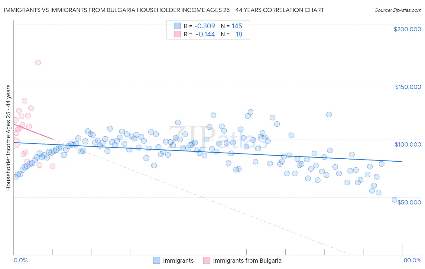 Immigrants vs Immigrants from Bulgaria Householder Income Ages 25 - 44 years