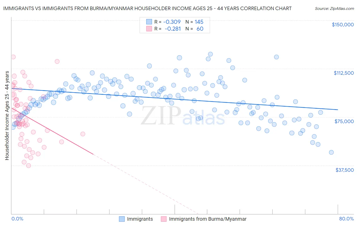 Immigrants vs Immigrants from Burma/Myanmar Householder Income Ages 25 - 44 years
