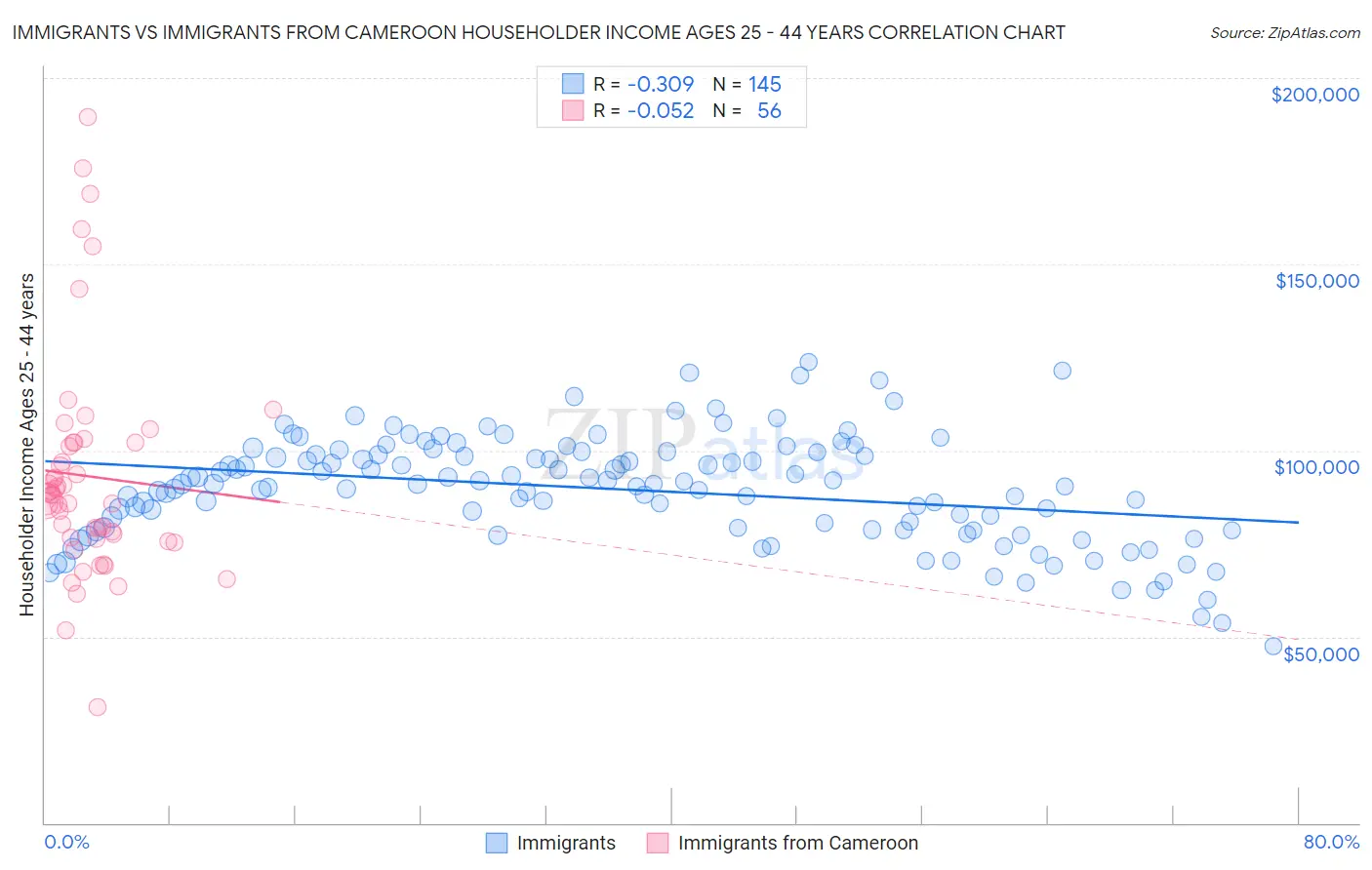 Immigrants vs Immigrants from Cameroon Householder Income Ages 25 - 44 years