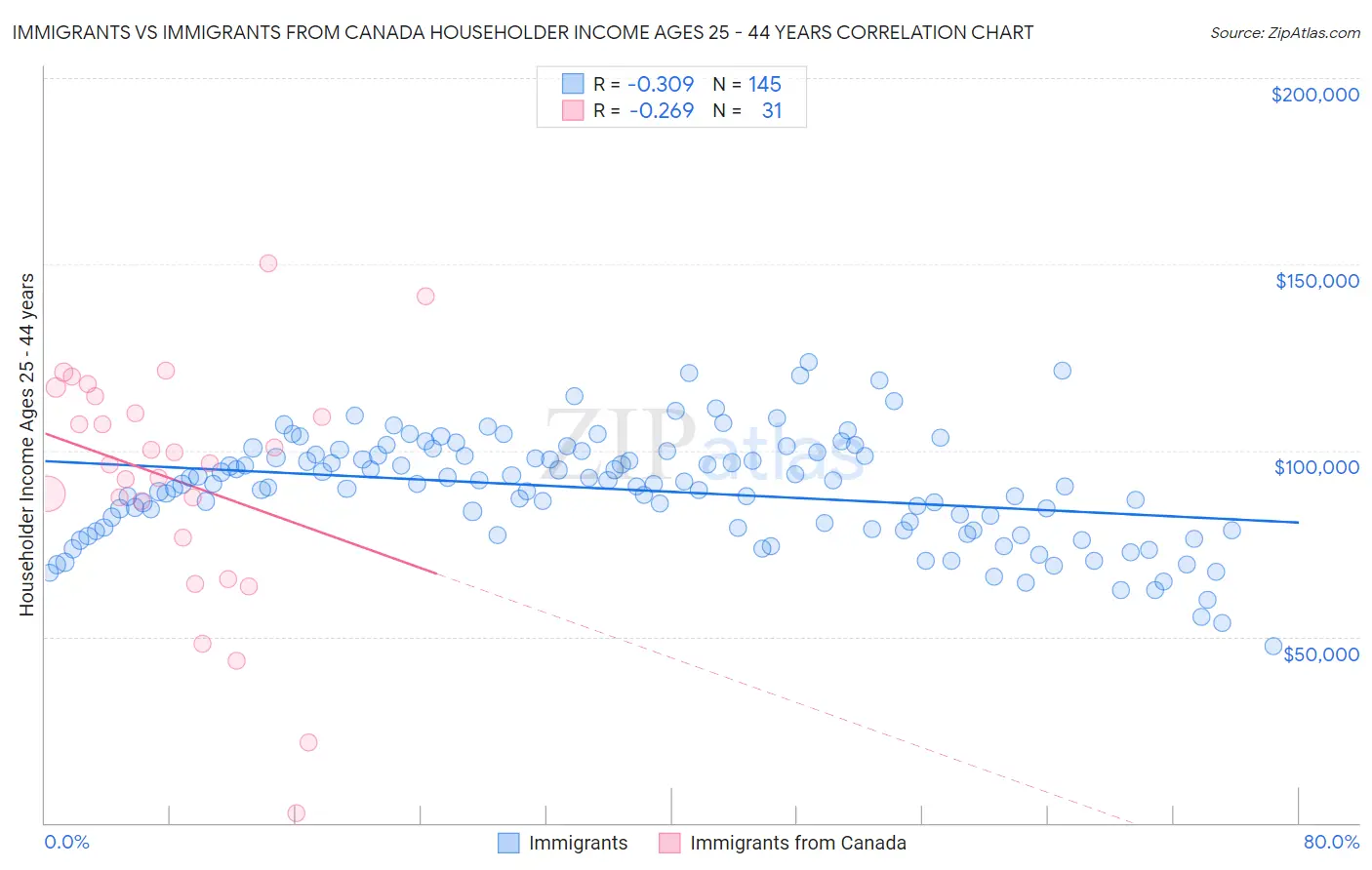 Immigrants vs Immigrants from Canada Householder Income Ages 25 - 44 years