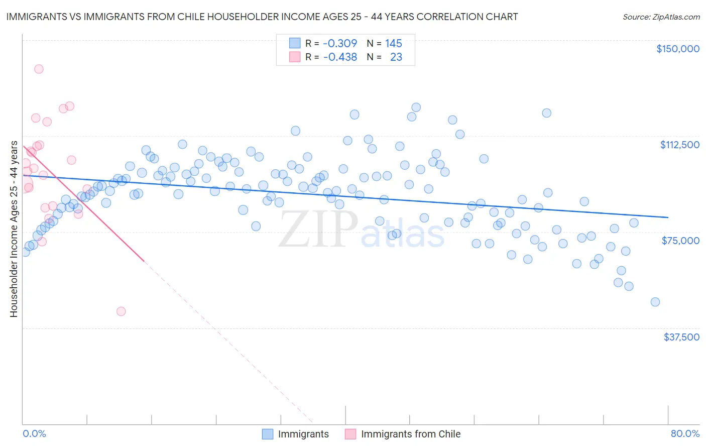 Immigrants vs Immigrants from Chile Householder Income Ages 25 - 44 years