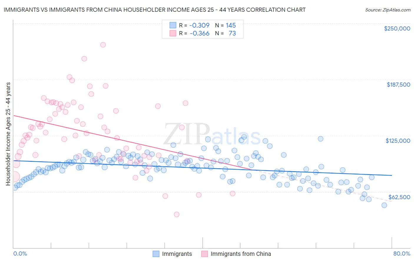 Immigrants vs Immigrants from China Householder Income Ages 25 - 44 years