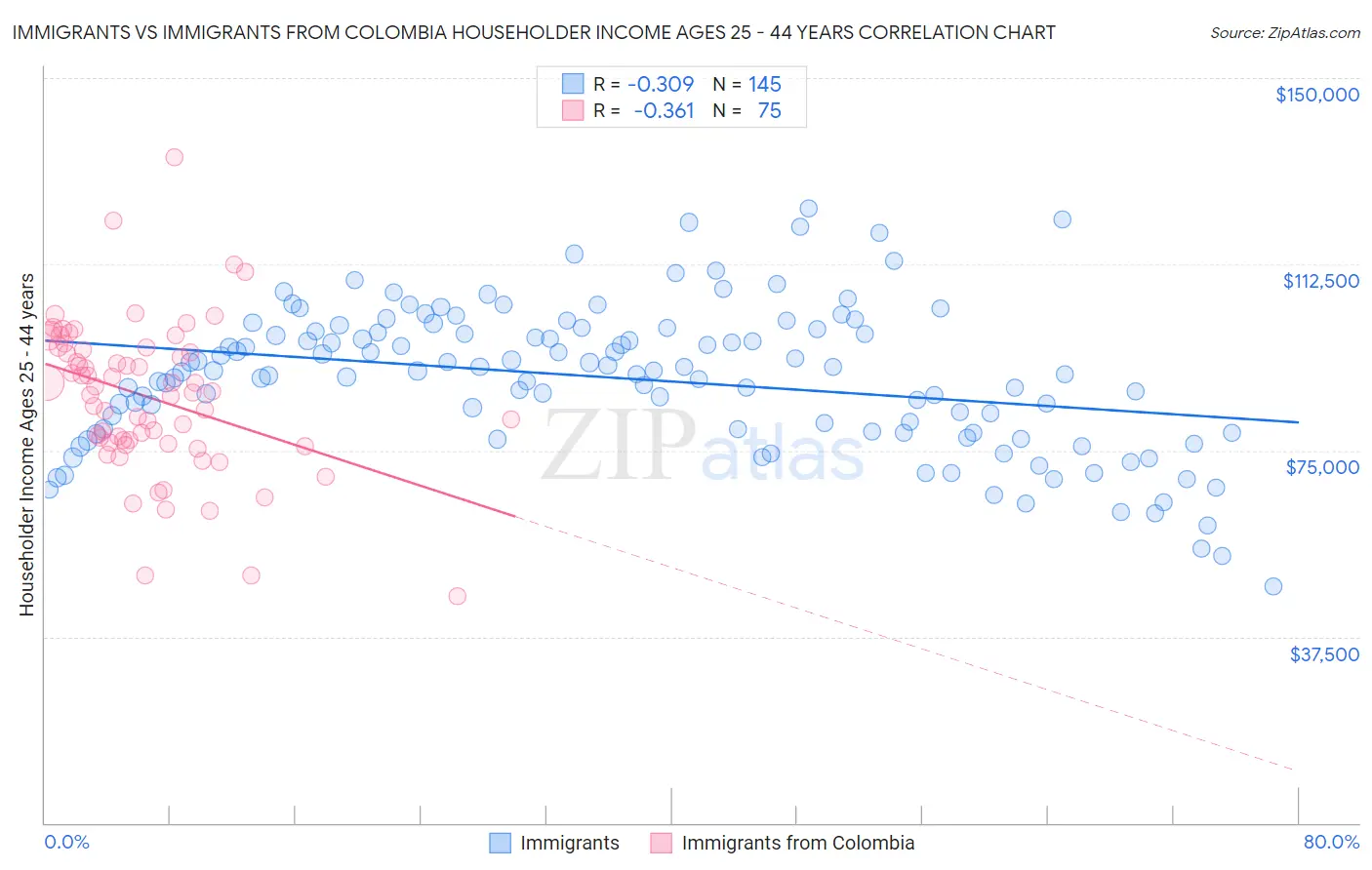 Immigrants vs Immigrants from Colombia Householder Income Ages 25 - 44 years