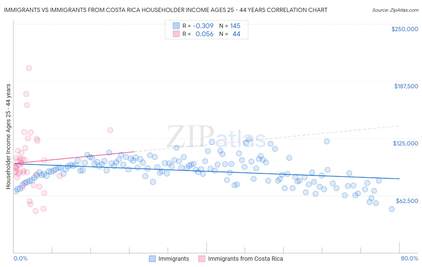 Immigrants vs Immigrants from Costa Rica Householder Income Ages 25 - 44 years