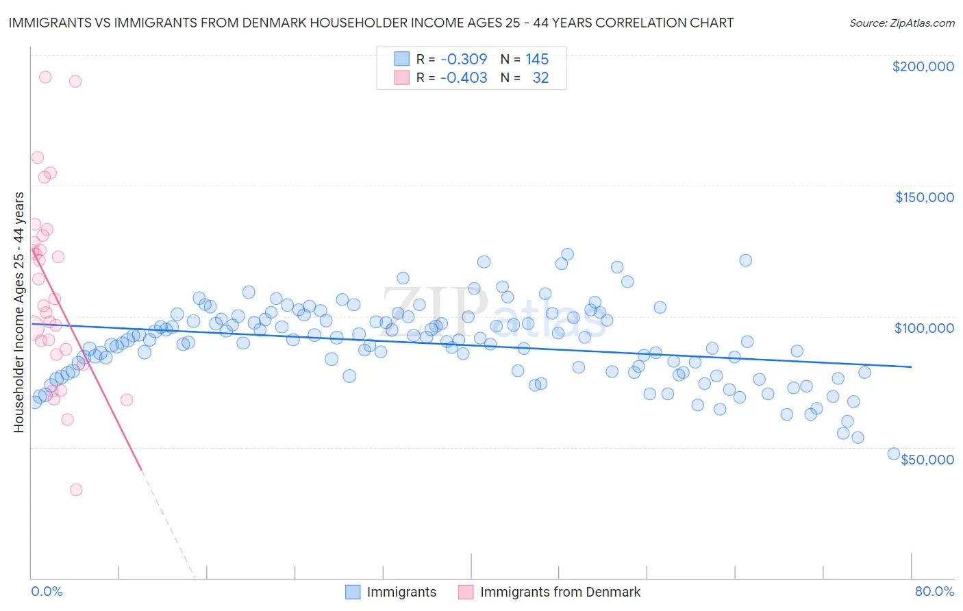 Immigrants vs Immigrants from Denmark Householder Income Ages 25 - 44 years