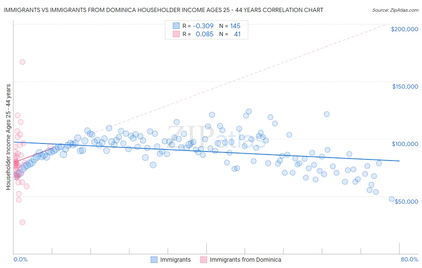 Immigrants vs Immigrants from Dominica Householder Income Ages 25 - 44 years