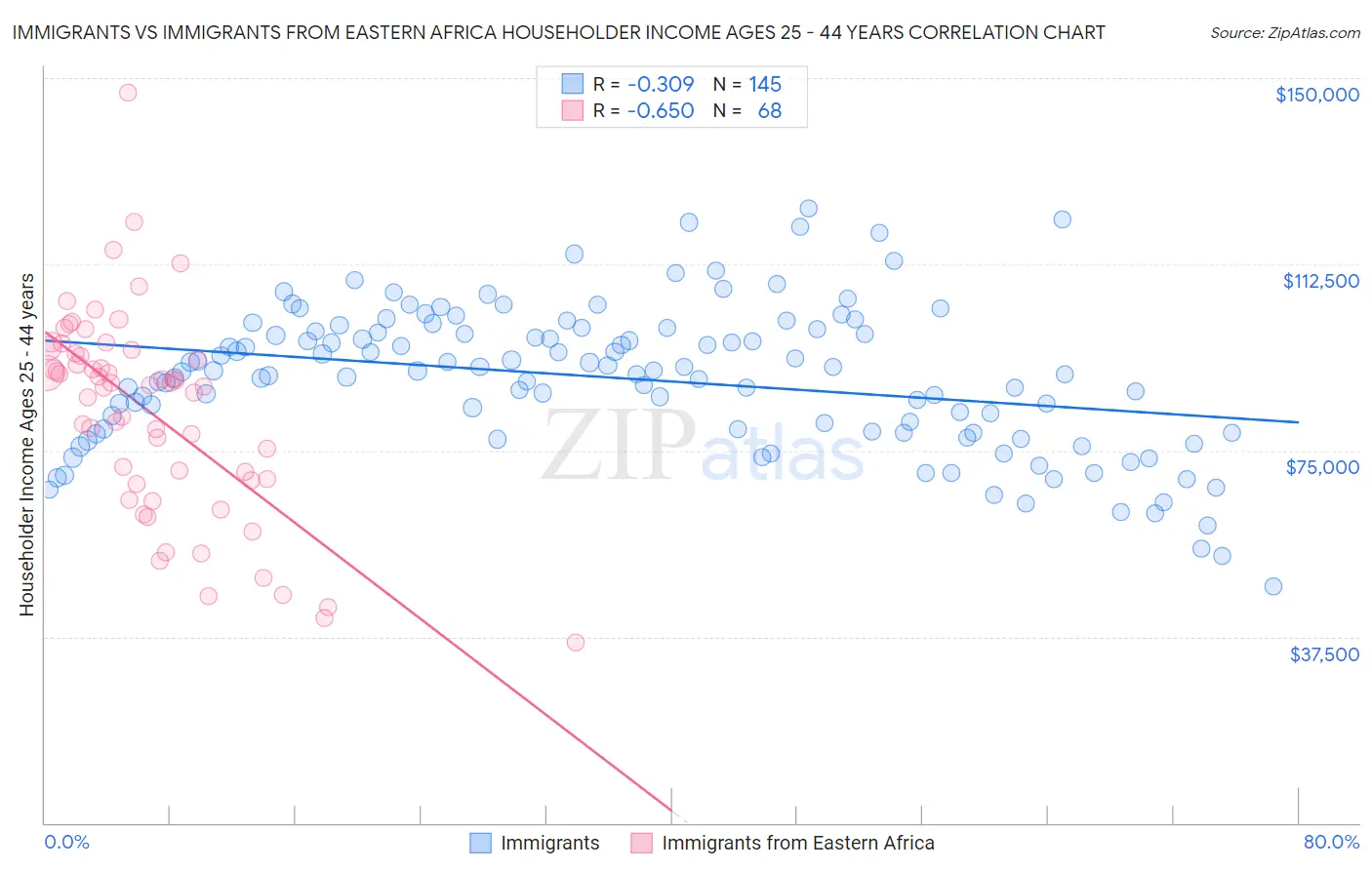 Immigrants vs Immigrants from Eastern Africa Householder Income Ages 25 - 44 years