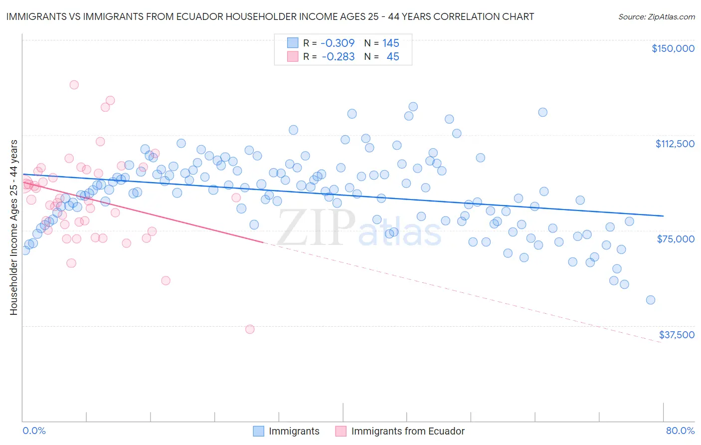 Immigrants vs Immigrants from Ecuador Householder Income Ages 25 - 44 years