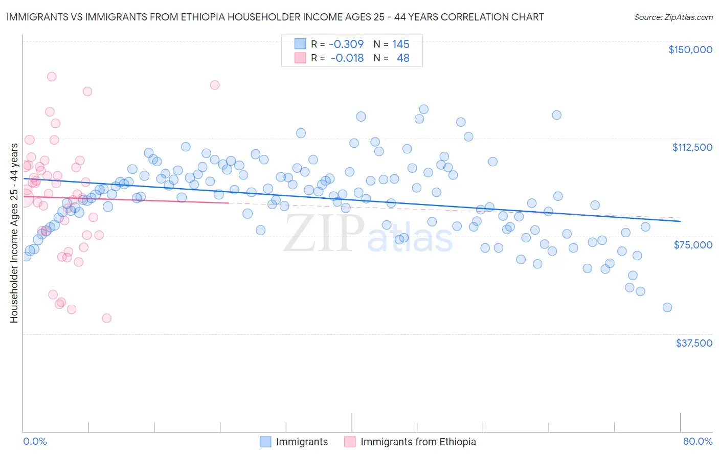 Immigrants vs Immigrants from Ethiopia Householder Income Ages 25 - 44 years
