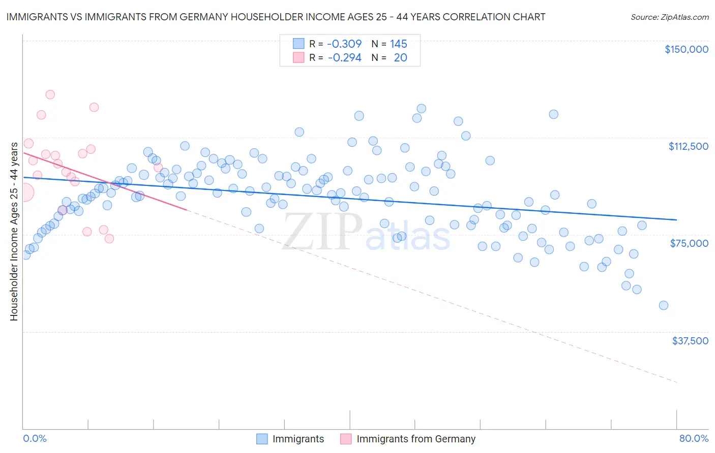 Immigrants vs Immigrants from Germany Householder Income Ages 25 - 44 years