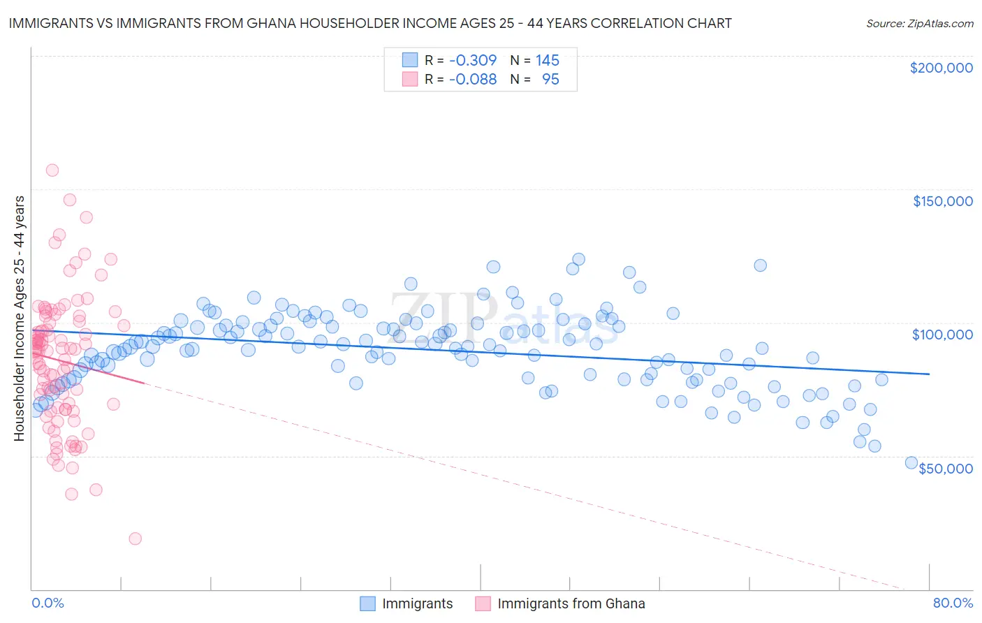 Immigrants vs Immigrants from Ghana Householder Income Ages 25 - 44 years