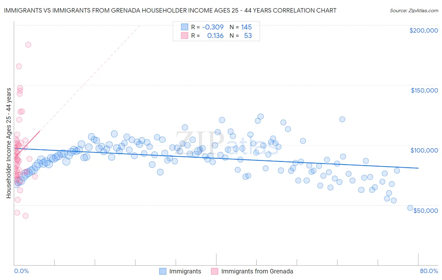 Immigrants vs Immigrants from Grenada Householder Income Ages 25 - 44 years