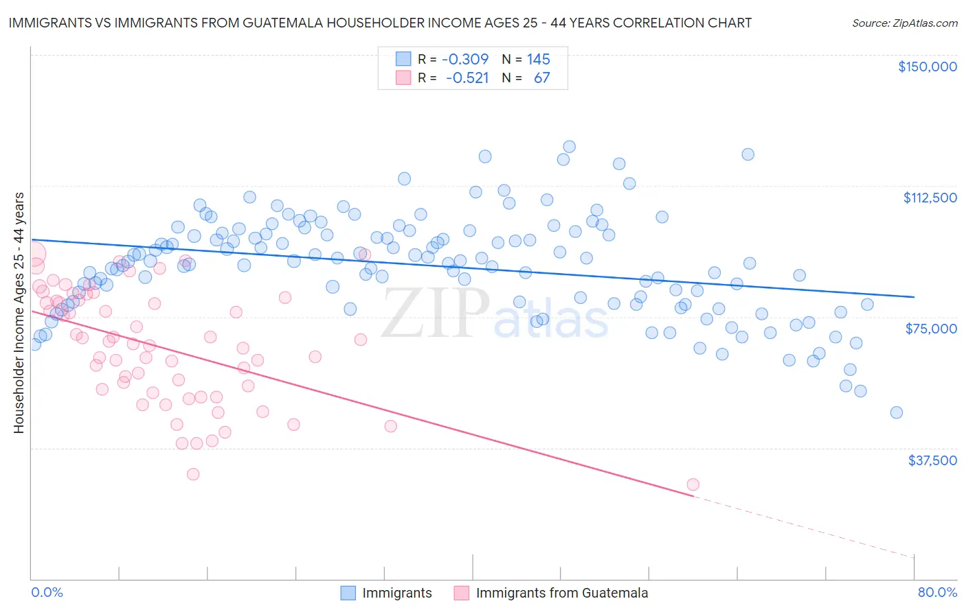 Immigrants vs Immigrants from Guatemala Householder Income Ages 25 - 44 years