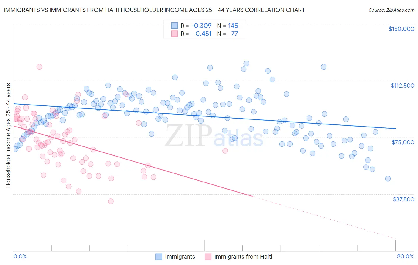 Immigrants vs Immigrants from Haiti Householder Income Ages 25 - 44 years
