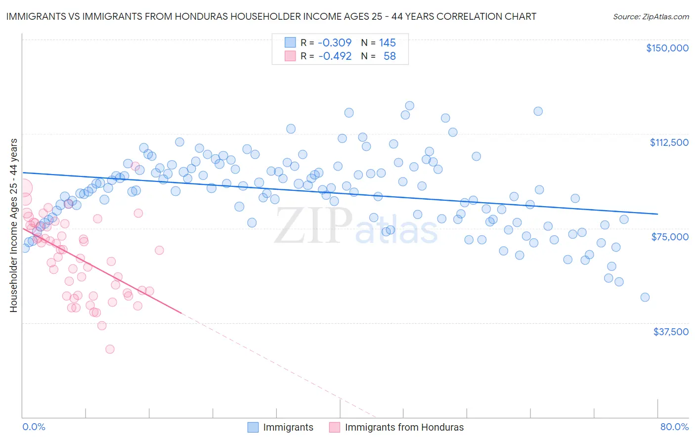 Immigrants vs Immigrants from Honduras Householder Income Ages 25 - 44 years