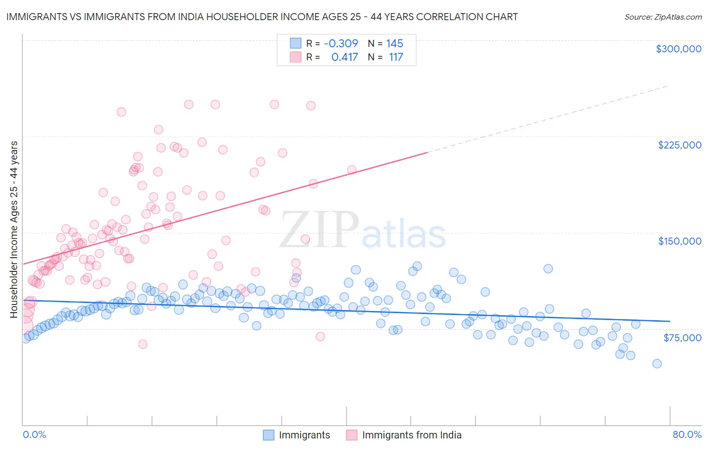 Immigrants vs Immigrants from India Householder Income Ages 25 - 44 years