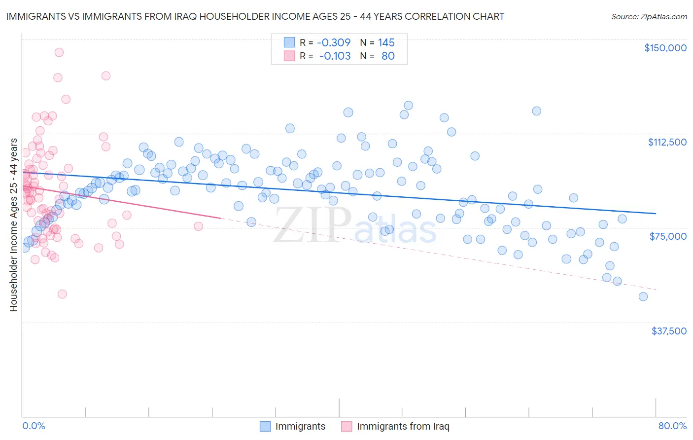 Immigrants vs Immigrants from Iraq Householder Income Ages 25 - 44 years