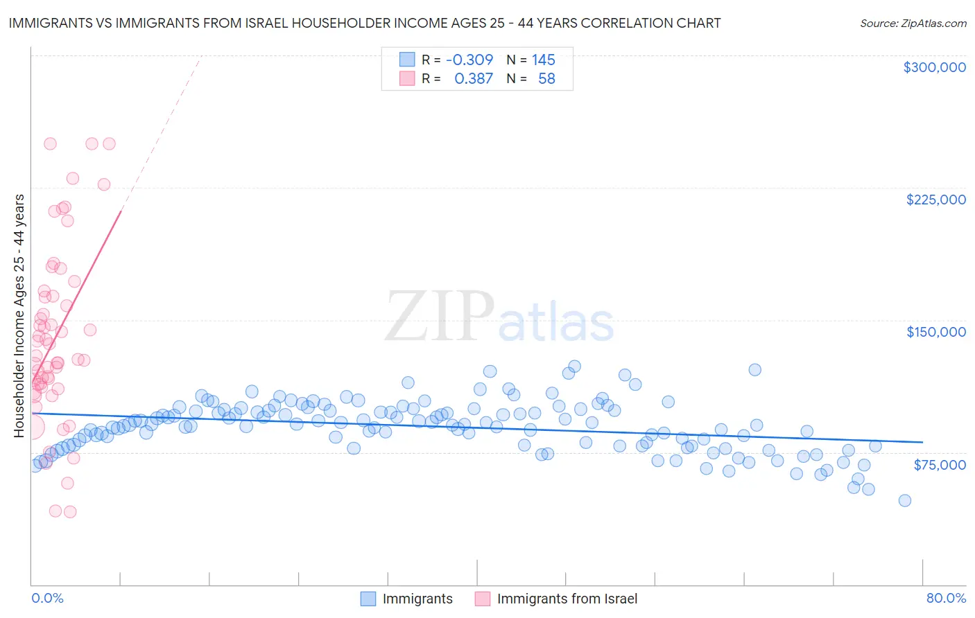 Immigrants vs Immigrants from Israel Householder Income Ages 25 - 44 years