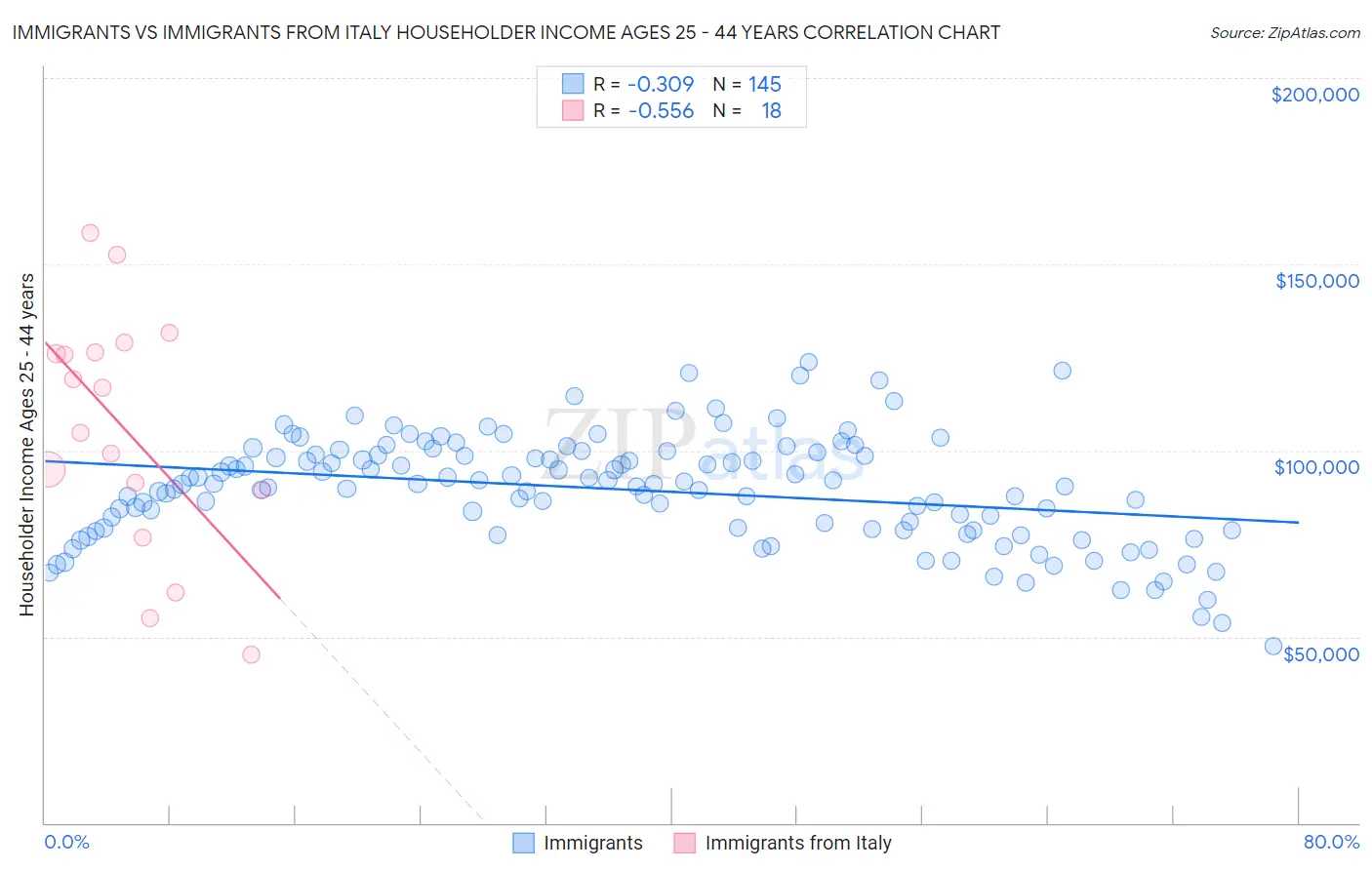 Immigrants vs Immigrants from Italy Householder Income Ages 25 - 44 years