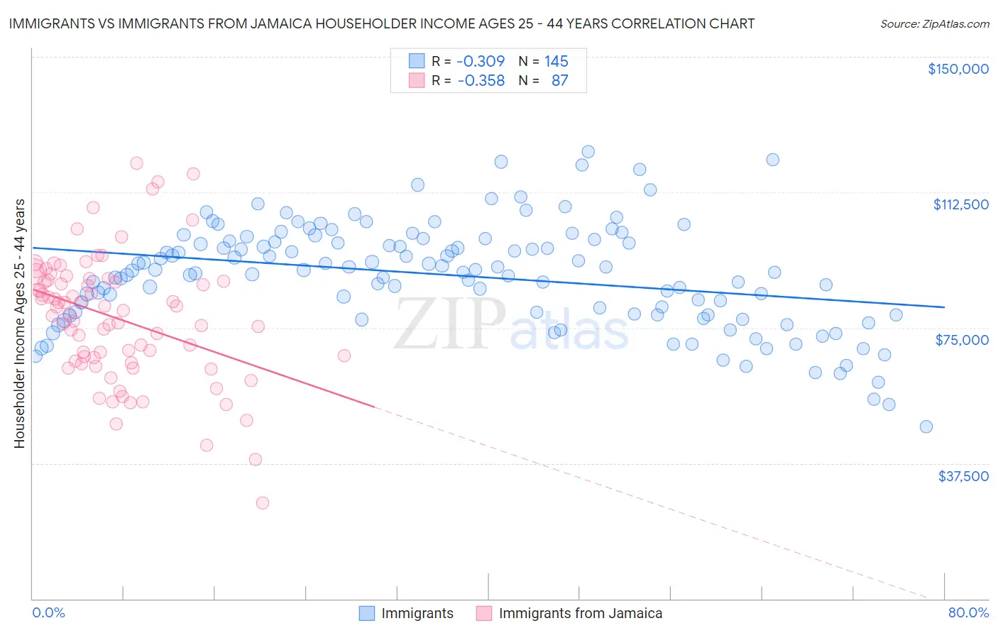 Immigrants vs Immigrants from Jamaica Householder Income Ages 25 - 44 years