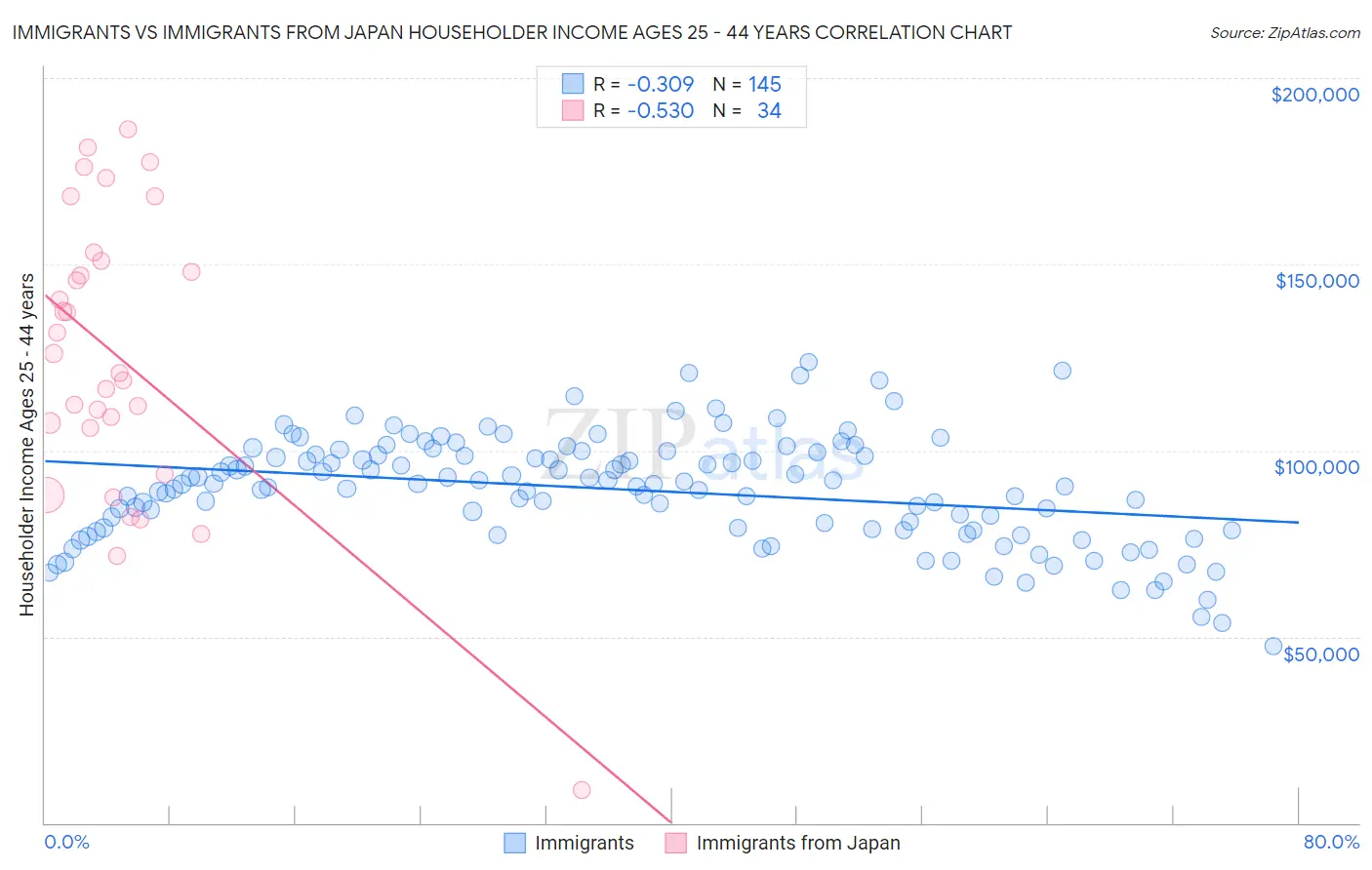 Immigrants vs Immigrants from Japan Householder Income Ages 25 - 44 years